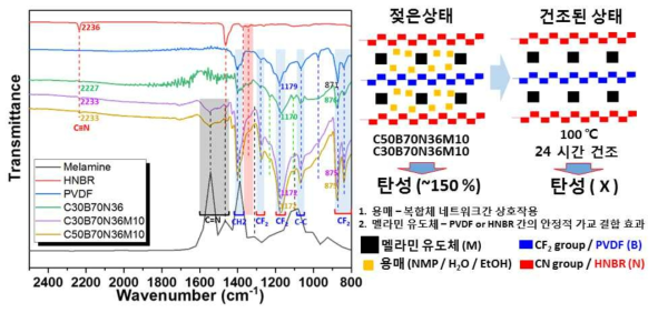 네트워크 분석을 위한 IR 측정결과