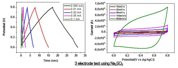 Na2SO4 전해질 용액을 이용한 3전극 CCD 및 CV 테스트 결과