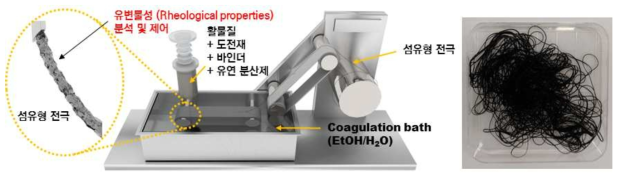 음극 섬유 제조를 위한 습식방사 장비 및 음극섬유의 연속적 제조