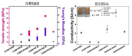 섬유형 전극의 기계적 강도 및 전기전도도 측정결과