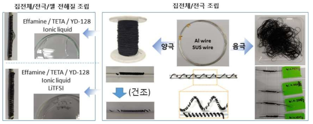 집전체-전극 섬유 조립 및 집전체-전극섬유-젤 전해질 조립