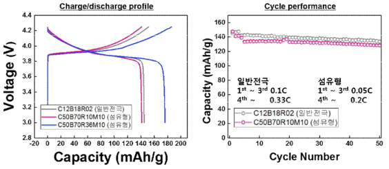 섬유형 전극 전기화학 특성 (좌) 충방전 Profile (우) 수명 특성