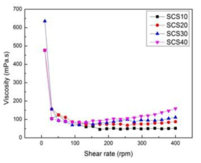 Si가 10-40% 추가로 첨가된 SiC 분말로 제조된 55vol% 슬러리의 점도 변화