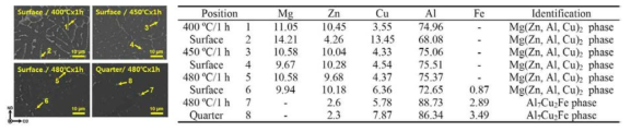 Al-8.0Zn-2.5Mg-2.0Cu 합금의 균질화처리 공정에 따른 이차상 분포