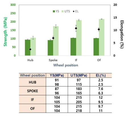 자동차 휠의 부위별 인장특성
