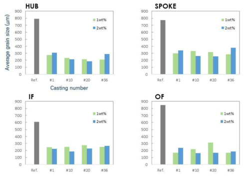 미세화제 첨가량에 따른 휠 차수별 및 부위별 결정립 크기 변화