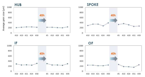 40시간의 유지시간 후 제조되는 휠의 부위별 및 차수별 결정립 크기 변화