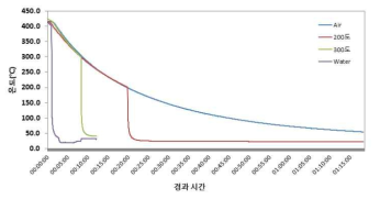 균질화 처리 후 냉각조건에 따른 휠의 온도변화