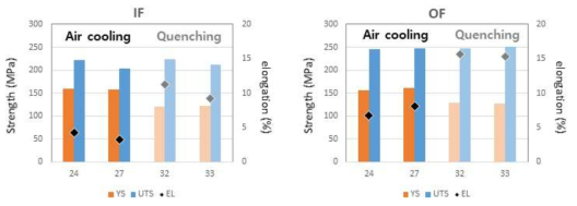 열처리 후 냉각조건에 따른 휠 시편의 인장결과