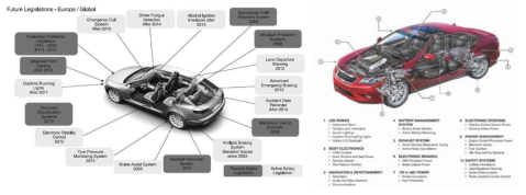 자동차의 안전 규제 및 자동차에 적용되는 전장 부품의 종류