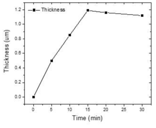 도금 시간에 따른 도금 두께의 변화