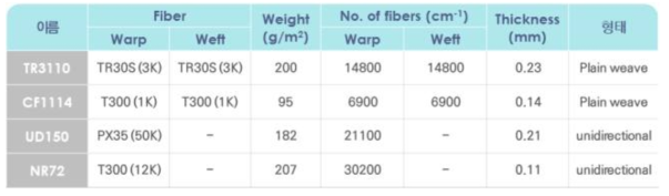 기능성 복합소재용 탄소섬유 직물의 스펙