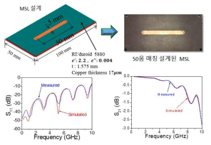 전산모사와 제작된 microstrip line의 S-파라미터비교