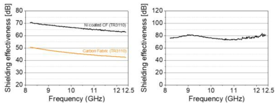 전자파 차폐능; (좌) 탄소섬유 직물 및 Ni이 코팅된 직물, (우) 기능성 복합소재