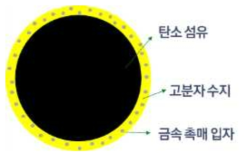 고분자 하이브리드 촉매 모식도