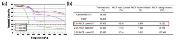 (a) 코팅 탄소섬유 온도별 질량 변화, (b) 코팅용액 농도별 코팅 층 두께 변화