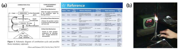 (a) 난연 메커니즘 및 난연제 문헌조사, (b) 난연성평가 UL94 V(Vertical) 시험 사진