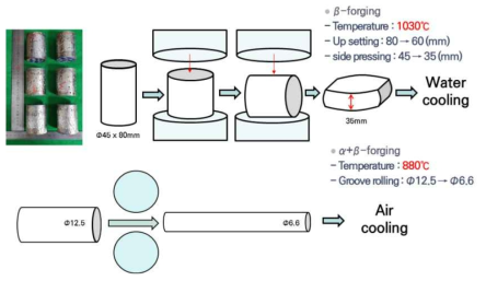 신 Ti합금의 Lab scale 단조공정 개략도