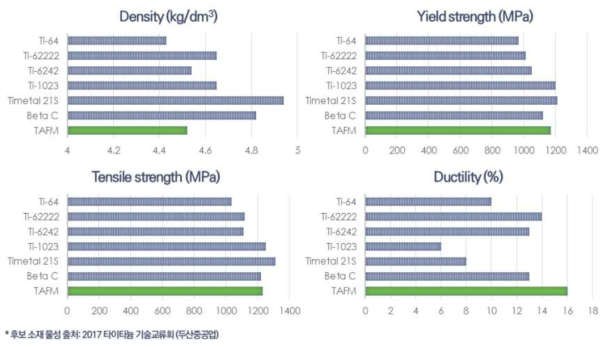 타 LSB 경쟁소재와 신 Ti합금의 기계적 물성 비교