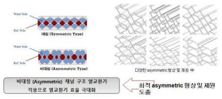 대칭 및 비대칭 형상 열판 적용 개요