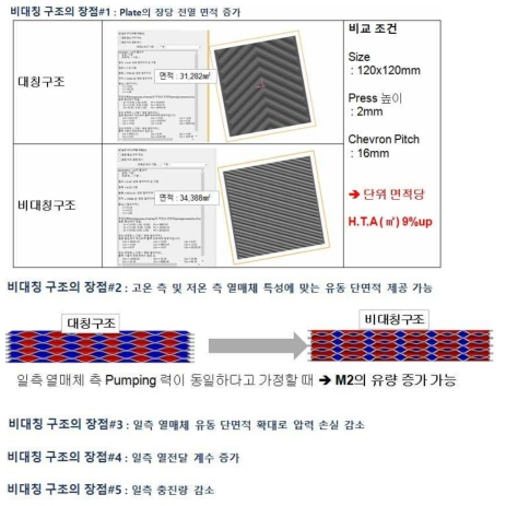 비대칭 열판 적용 시 장점