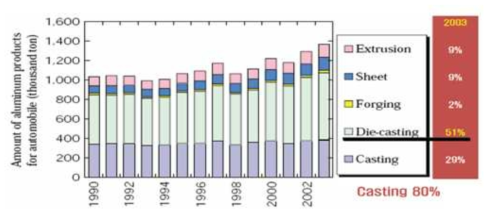 자동차에 사용되는 알루미늄의 공법 비교
