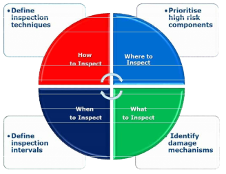Risk Based Inspection 개념