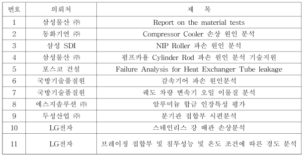 2018년도 소재부품 손상원인분석 기술지원 목록