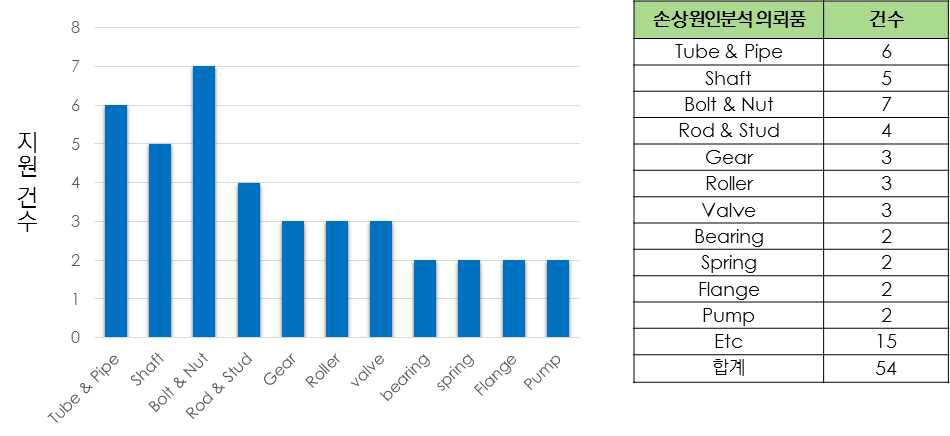 손상원인분석 의뢰품 통계