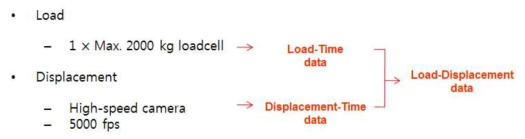 Load 및 displacement에 대한 데이터 측정 과정