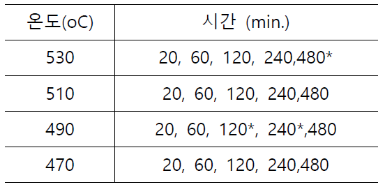 용체화 처리 조건