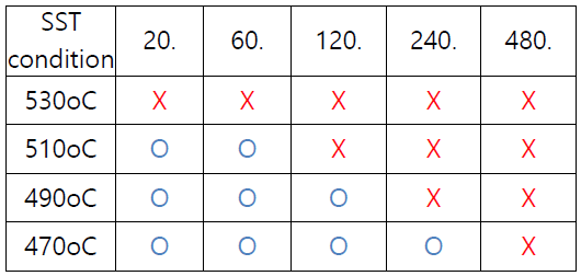 허용 가능한 열처리 조건 (초기밀도 2.631g/cm3)