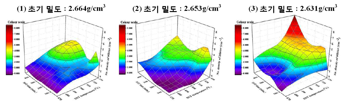 용체화처리 조건에 따른 blister 수 변화 (cm2 당 blister수)