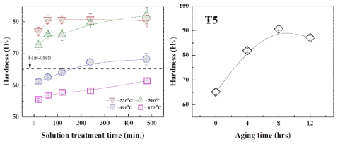 용체화 처리 시간/온도 및 시효처리 (@190℃) 시간에 따른 경도 변화