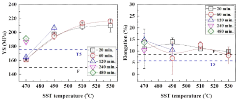 용체화 처리 시간/온도에 따른 T6 처리후 인장 특성 변화