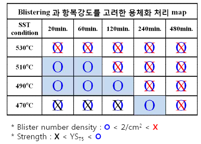 blister와 강도를 고려한 용체화처리 map