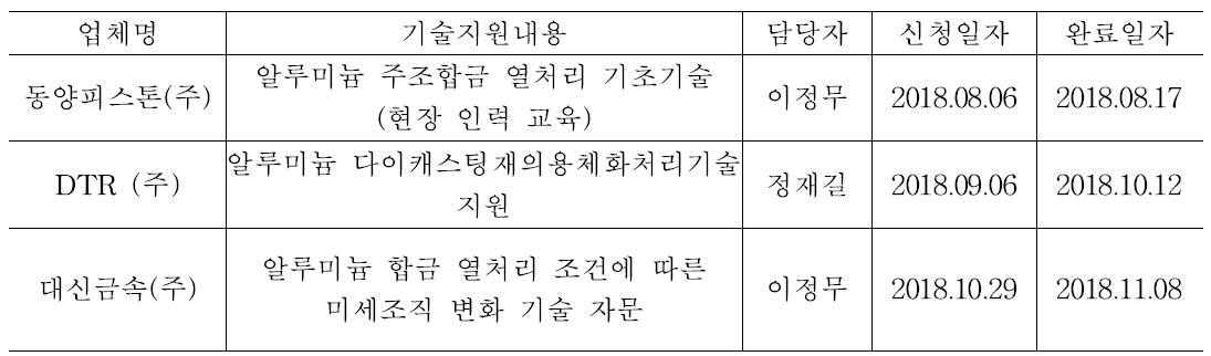 기술지원 내용