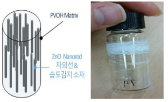 모노필라멘트형 복합감지 센서 모식도 및 실제 섬유 사진