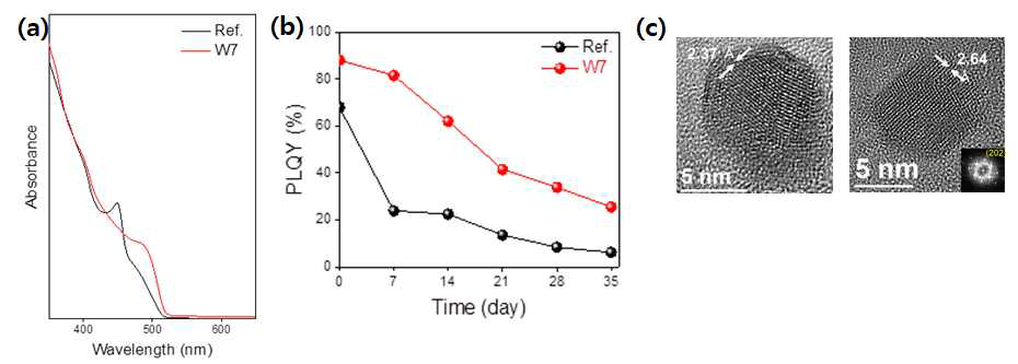 (a) 흡수도 비교 그래프, (b) 시간에 따른 양자효율 그래프 (c)TEM 이미지 비교