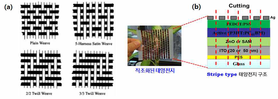 (a) 섬유기반의 weaving 방법 (b) 본 연구에서의 기본적인 콘셉 및 직조화된 태양전지