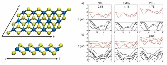 원자층 단위 나노소재 모식도 (좌측) 및 밴드갭 시물레이션 결과, NiS2, PdS2, PtS2 (우측)