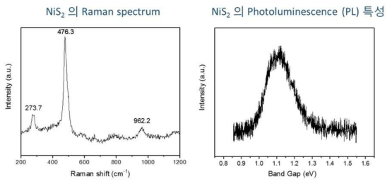 NiS2 센싱소재의 Raman spectrum (좌) Photoluminescence (PL) 흡수 스펙트럼 (우)