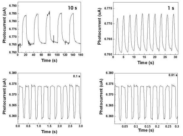 LED 광원소스의 시간변화에 따른 NiS2 광센서의 전류변화