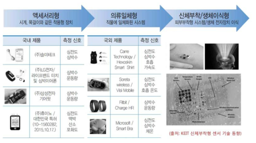 웨어러블 디바이스 기기의 기술발전 동향