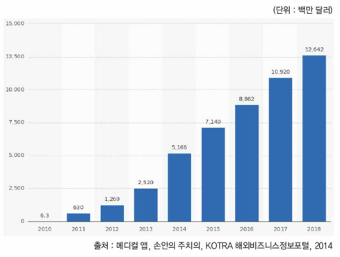 웨어러블 기기 시장성장률 예측