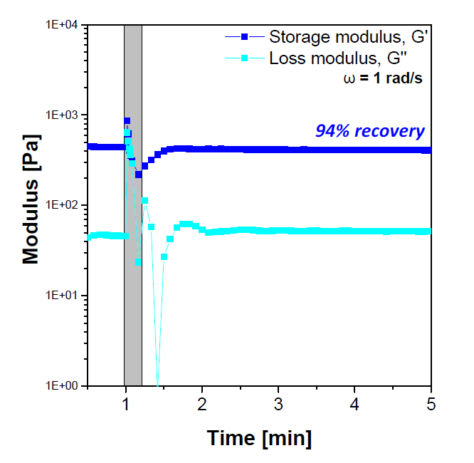 Self-healing hydrogel의 구조 붕괴 후 물리적 특성 (shear storage modulus, G’)의 회복 확인