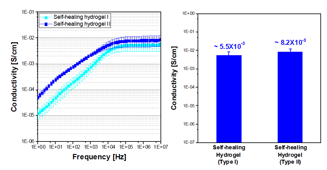 Ion conductive self-healing hydrogel의 ion conductivity 분석