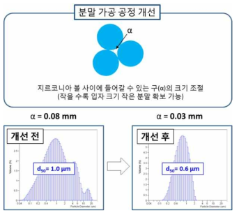 분말 가공 공정 개선에 따른 MgO 분말의 입자 크기 분포의 변화