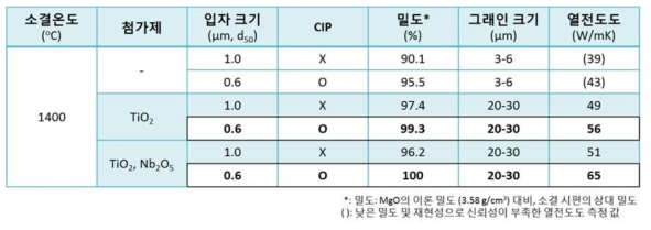 공정 개선을 통한 MgO의 소결 특성 및 열전도도의 향상