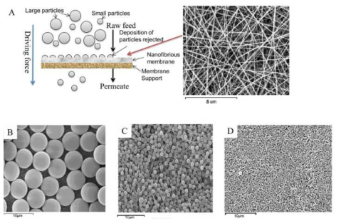 전기방사 나노섬유 분리막에 의한 모델입자 제거 성능 결과